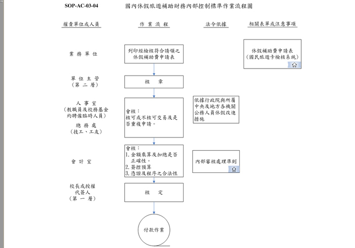 國內休假旅遊補助財務內部控制標準作業流程圖